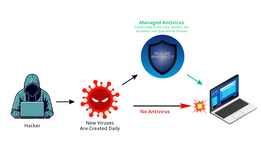 A graphic showing the stages of antivirus from the hacker who created it, to being stopped by an antivirus and safe files going to a computer.