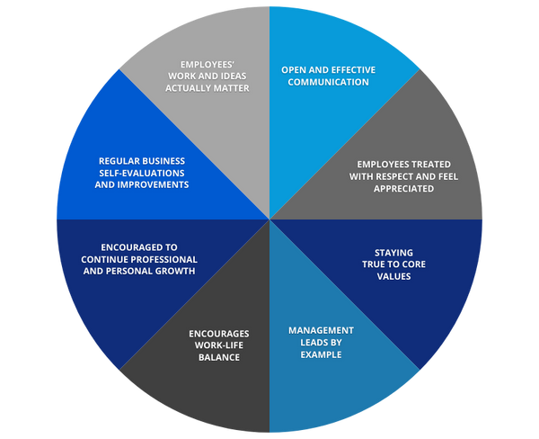 A pie chart with what makes up a good company culture on each. The items listed on this chart are listed below this image.