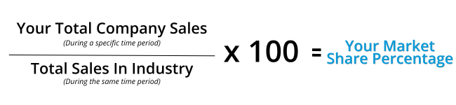 The formula for market share. Your total sales in a specific time period divided by the total sales in the industry in that time, times 100, equals your market share percentage