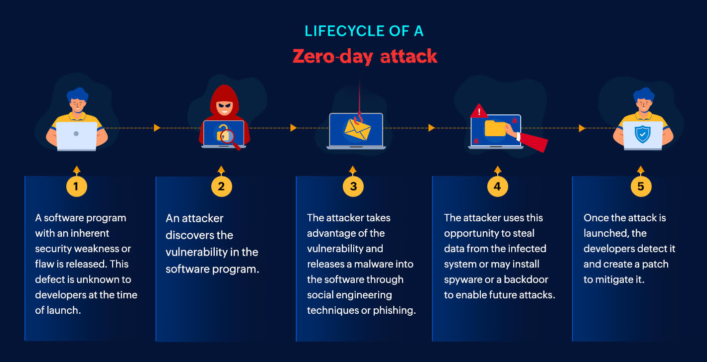 This graphic from manageengine.com shows the lifecycle of a zero day attack from the launch of a software to a hacker finding a vulnerability and exploiting it to finding a fix.