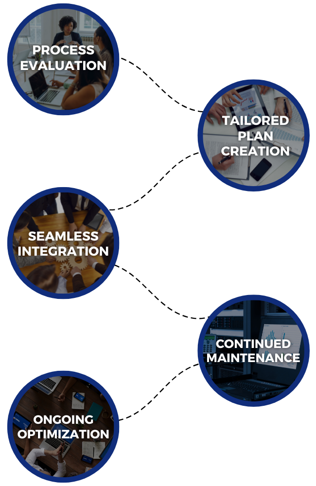 The Pulse Technology Managed IT Process broken into 5 parts.